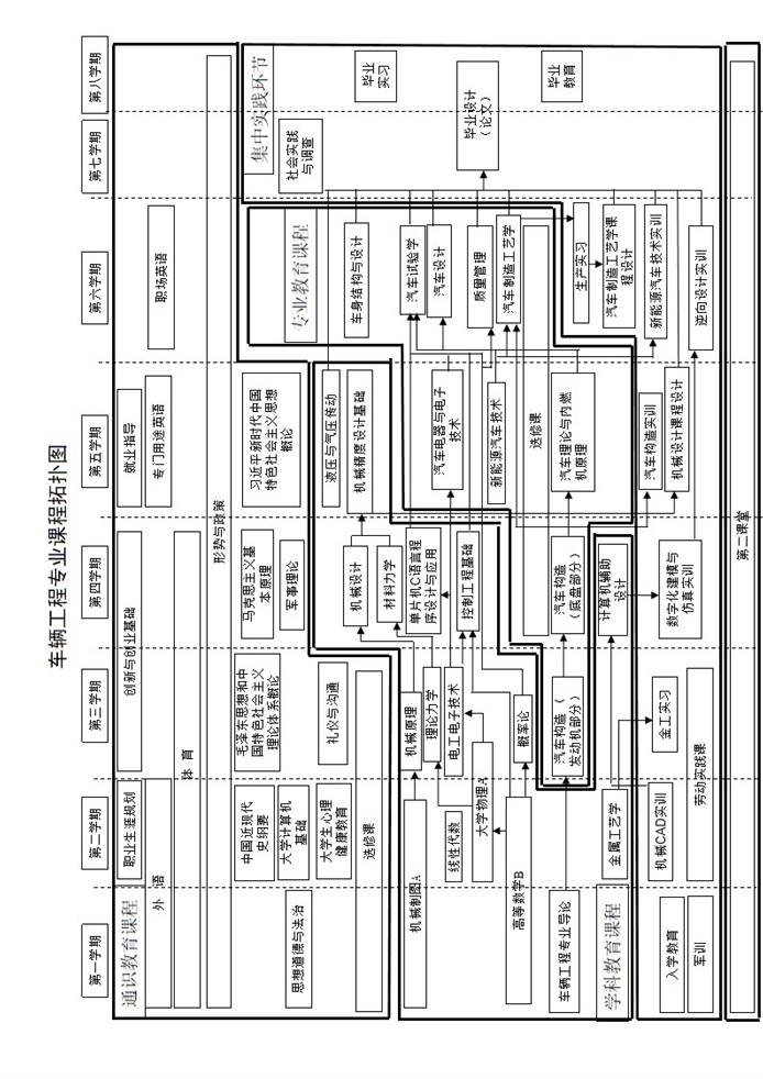 3.车辆工程专业课程拓扑图